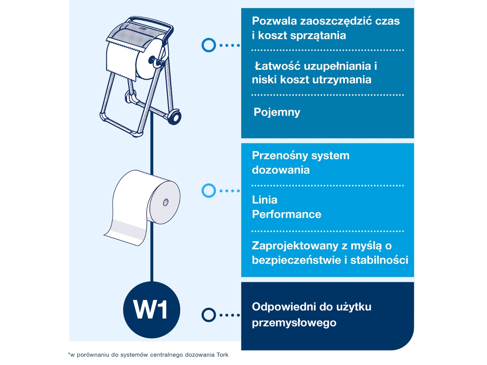 Stojak do czyściw W1 TORK 652000 Turkus Stand Premium